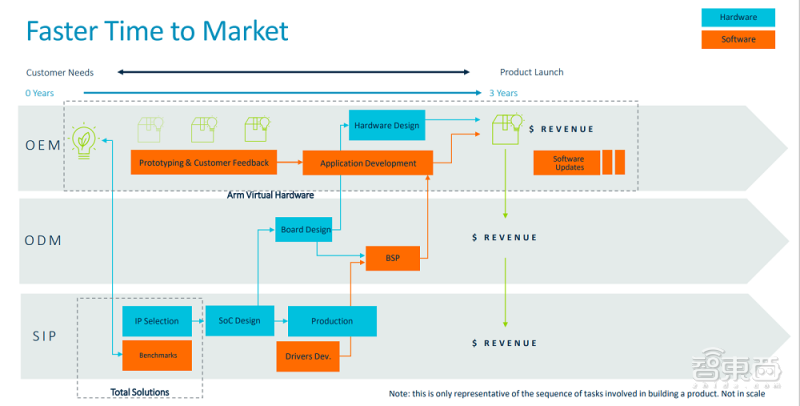 Arm物联网全面解决方案下的产品开发流程