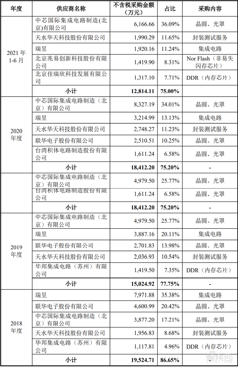 炬芯科技报告期内前五大供应商