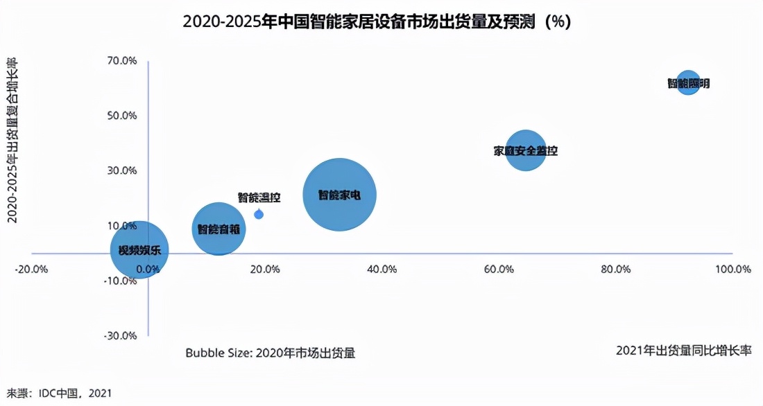 千亿级智能照明产业将迎来洗牌