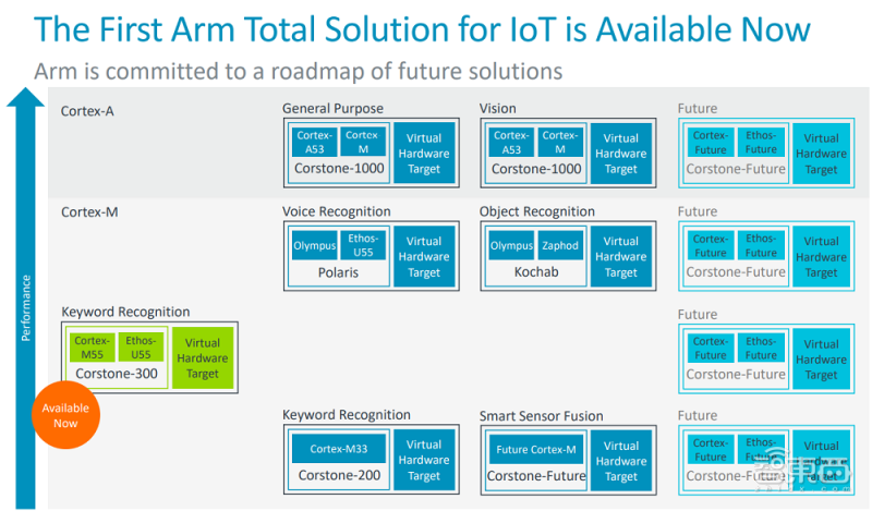 Arm物联网全面解决方案的路线图