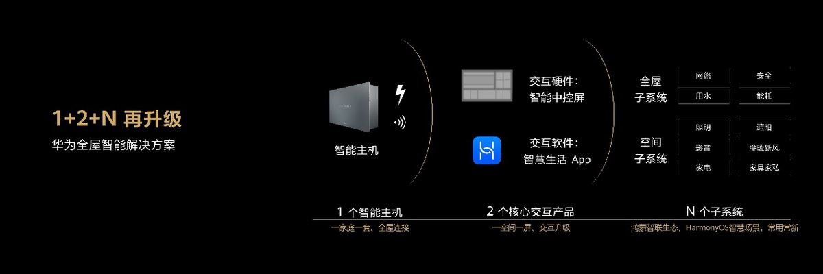 全屋智能将成为智能家居市场增长的重要动力，华为加速战略布局