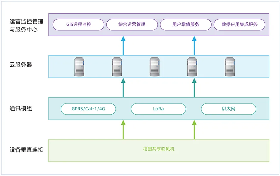 物联网技术+校园——科技让校园生活更美好