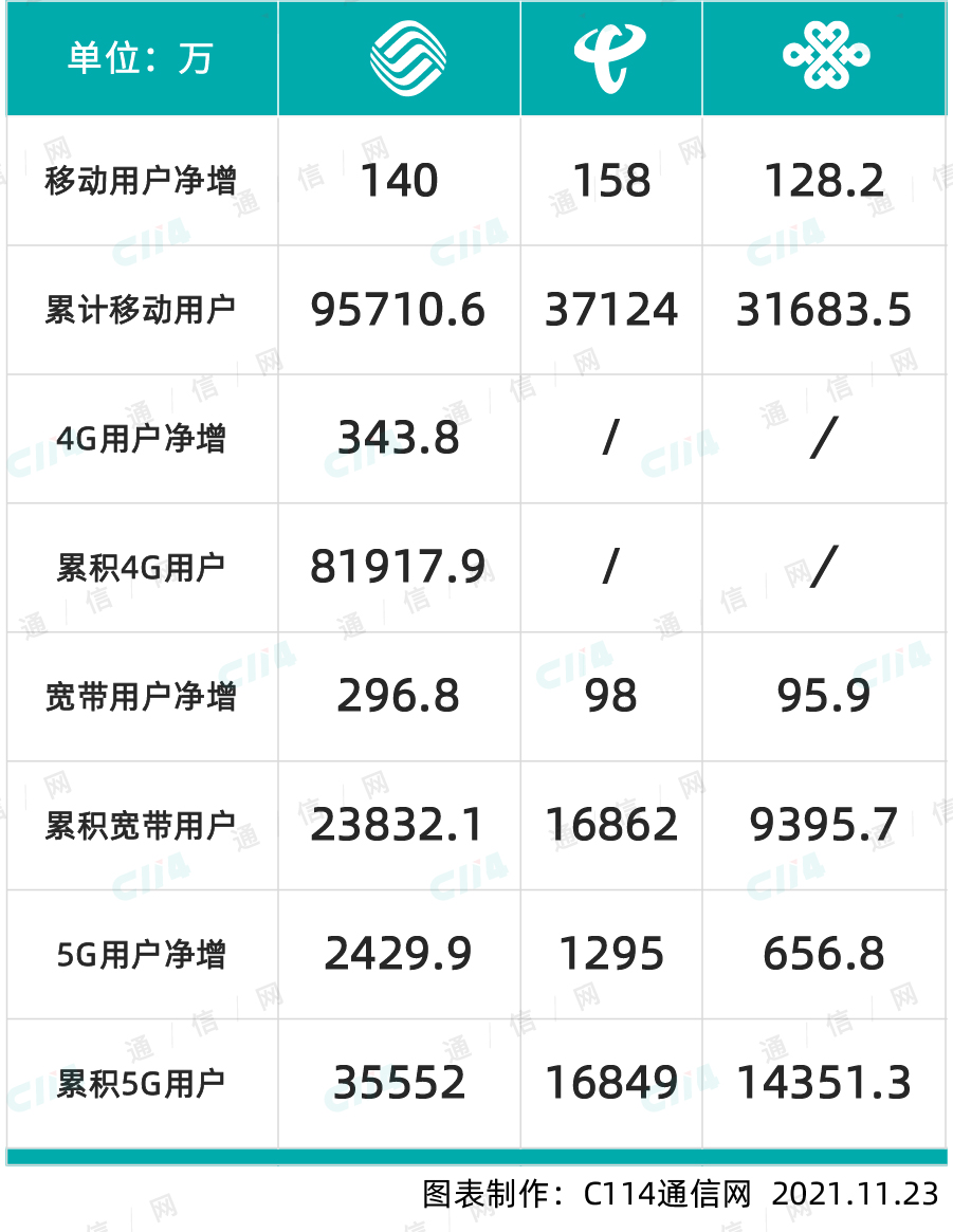 5G渗透率42%！三大运营商单月新增5G用户数再创新高