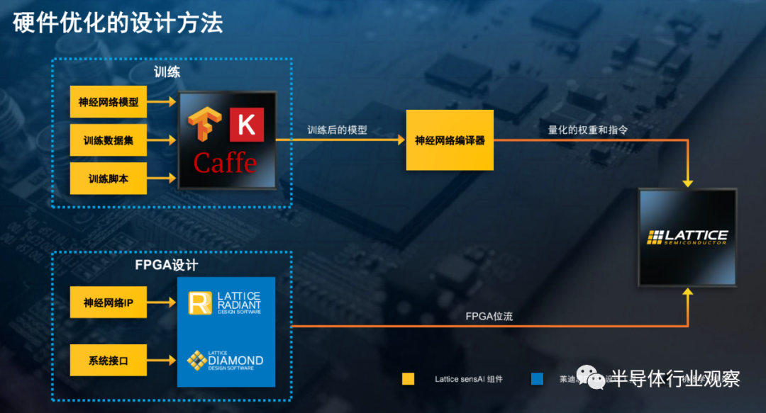 网络边缘AI推理，Lattice低功耗FPGA的又一大用武之地