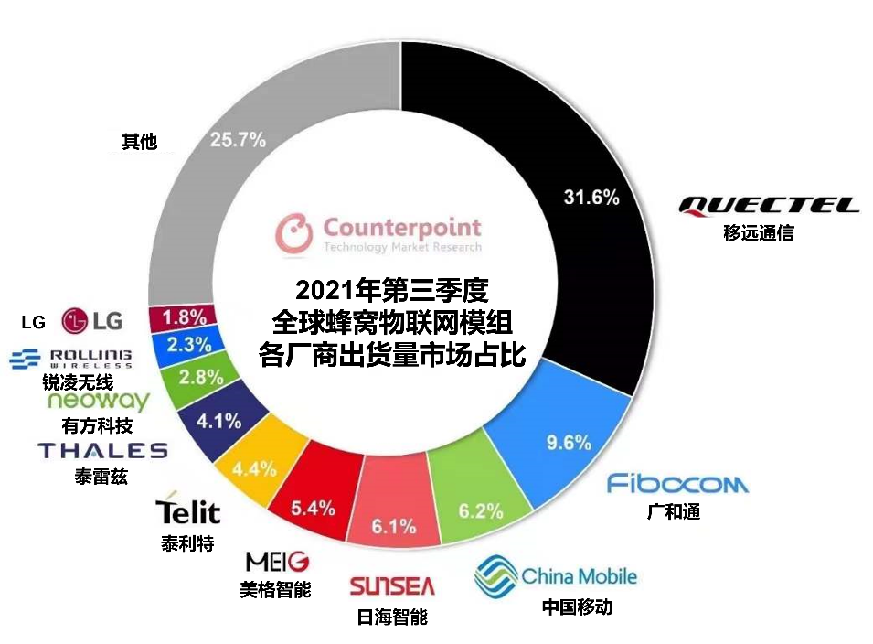 5G赋能的物联网牵动产业链，高通助力合作伙伴打开全球发展之路