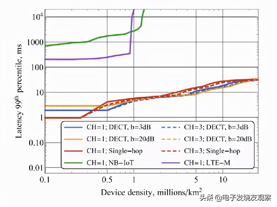 不同设备密度下的延迟表现 / IEEE