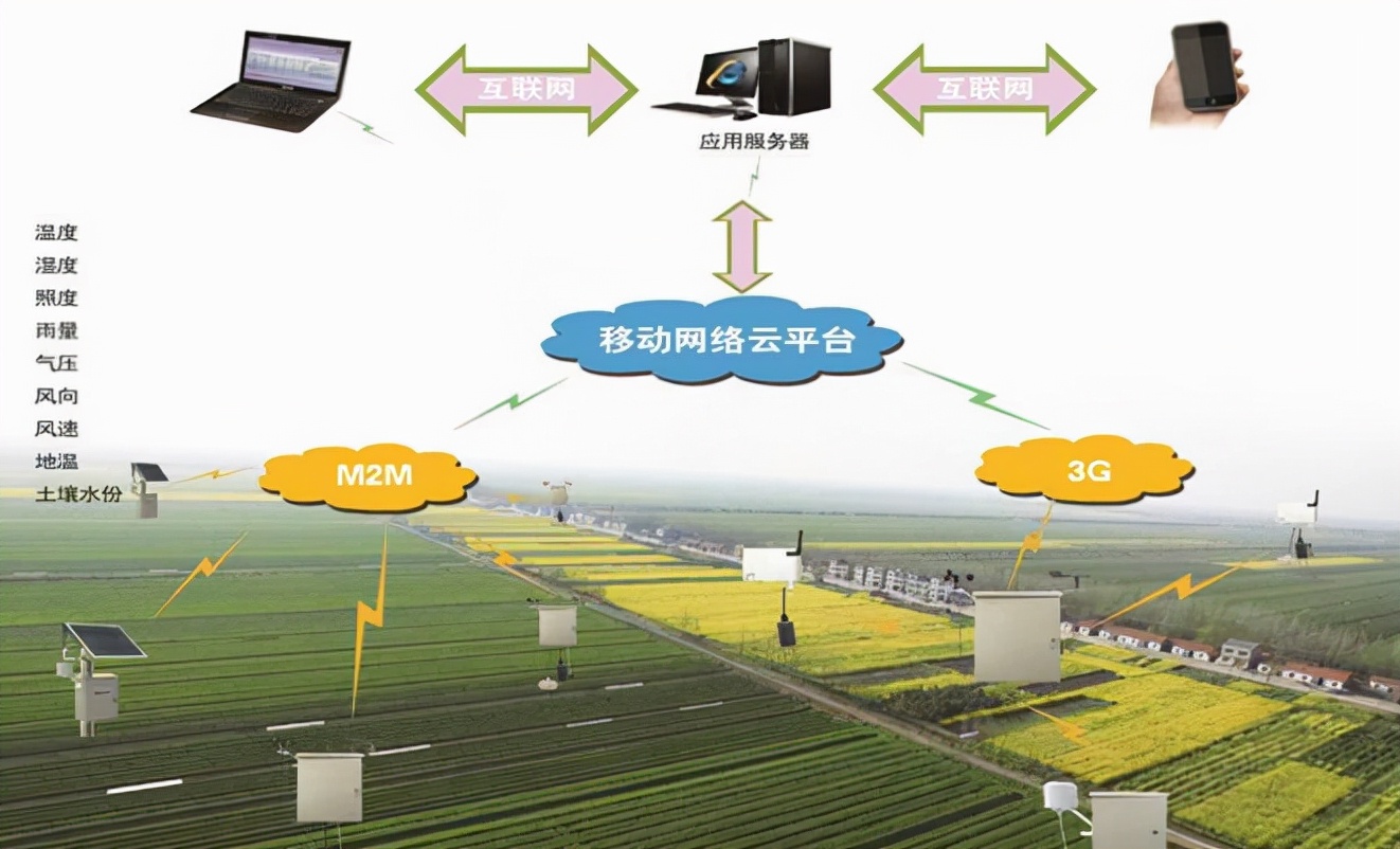 物联网技术在智慧农业领域中的应用，大家一起来学习