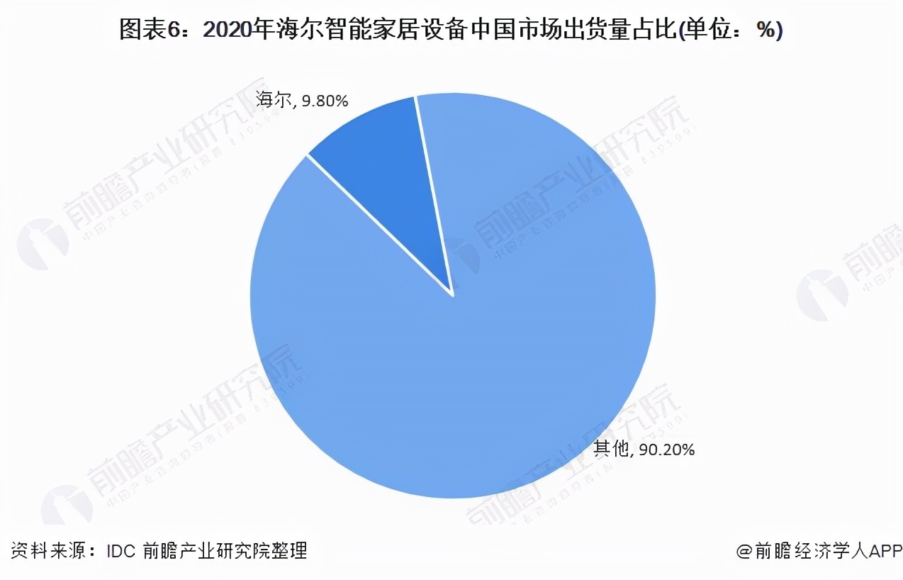 干货！2021年中国智能家居设备行业龙头企业分析——海尔智家