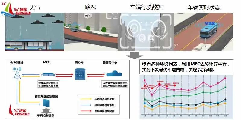 5G赋能，让智能交通跑出“加速度”