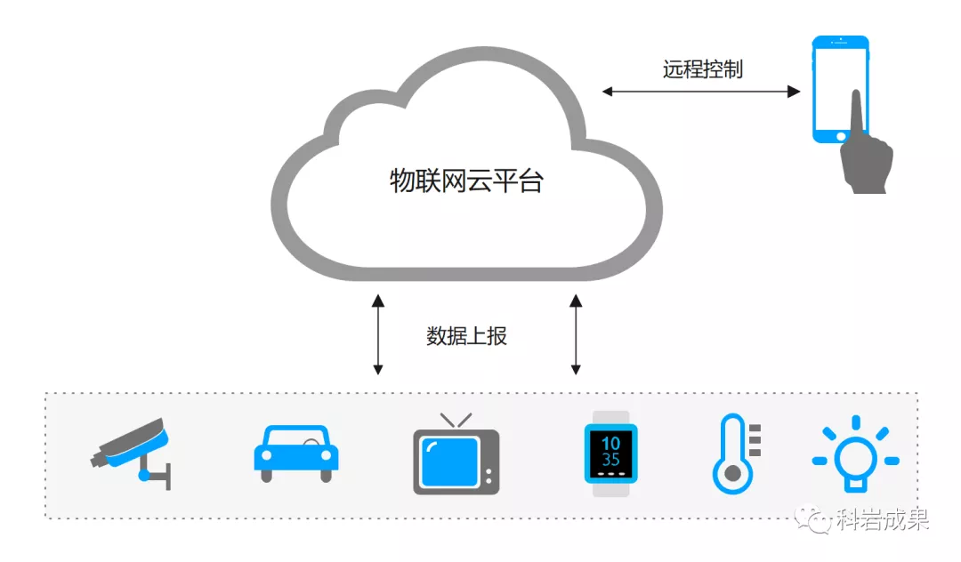 物联网云平台