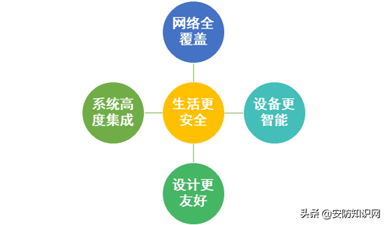 AIoT智慧社区未来建设趋势