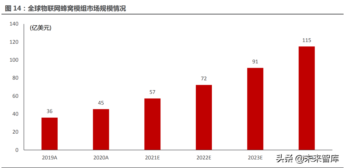 物联网模组产业研究：物联网高速发展，模组迎来黄金时代