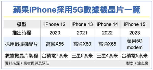 台积电 5nm 代工苹果基带，首发于 iPhone 15：A17将采用 3nm工艺