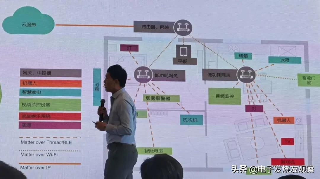 支持Matter协议的产品网络图