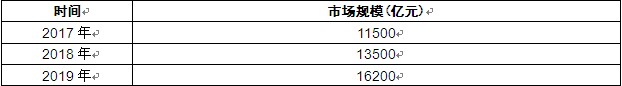 2017-2019年中国物联网市场规模(亿元)