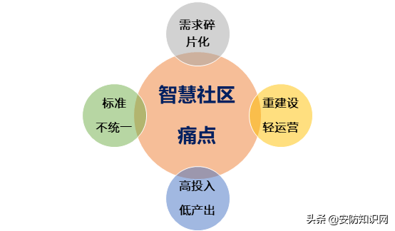 智慧社区痛点