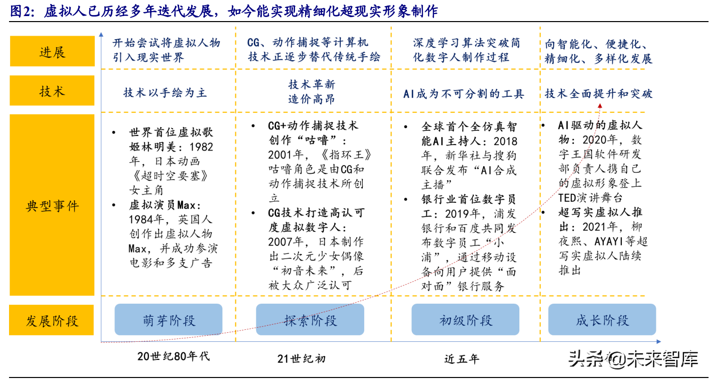 元宇宙之虚拟人产业分析：产业化高峰将至，决胜在内容和运营