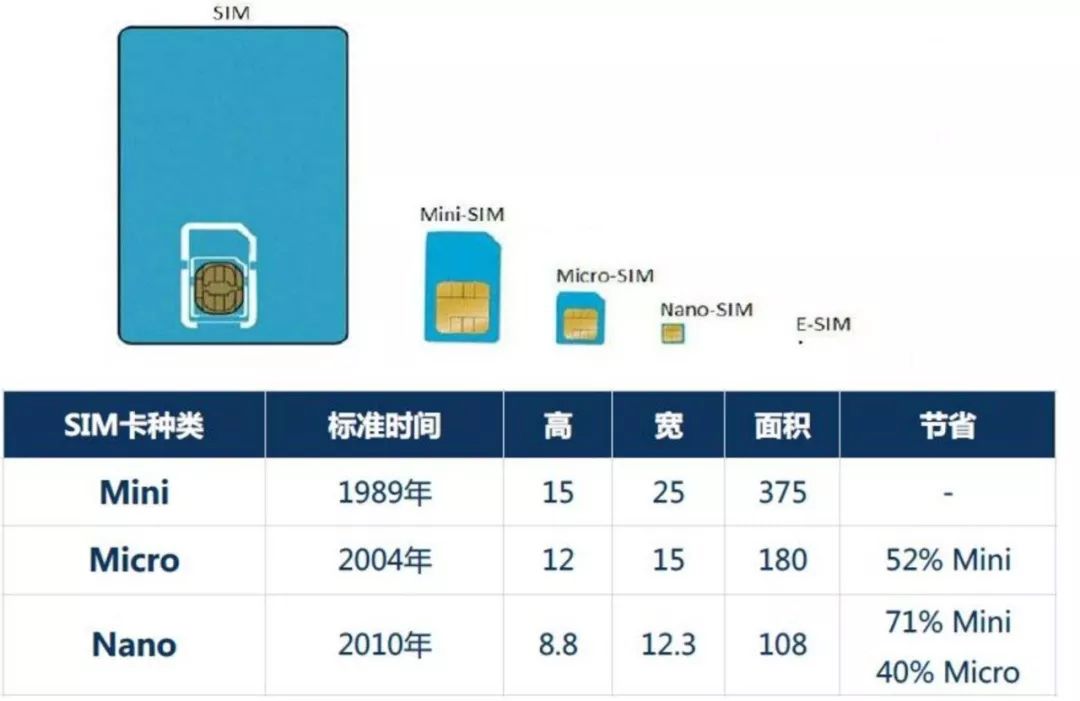 SIM卡终结者来了！但iSIM在中国有发展的机会吗？