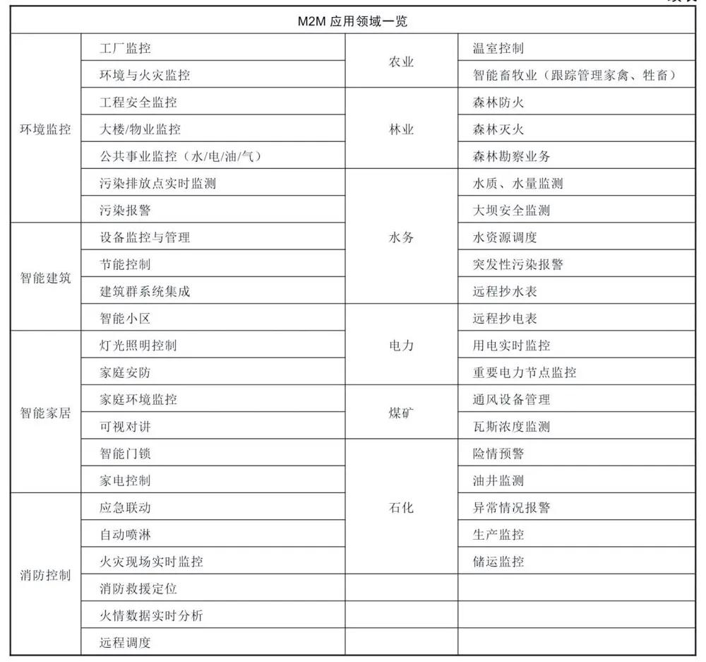 物联网应用场景