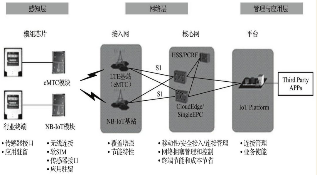 物联网技术架构