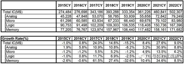 2022年的半导体预测：避免硬着陆