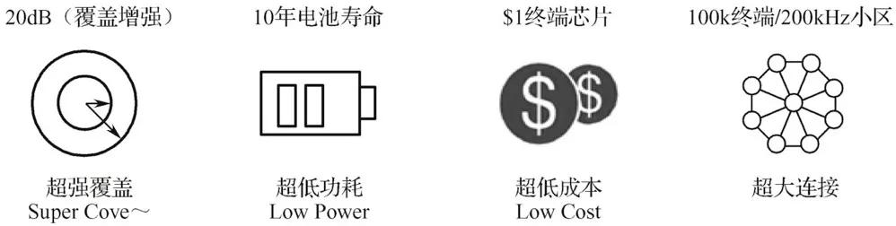 物联网特性要求