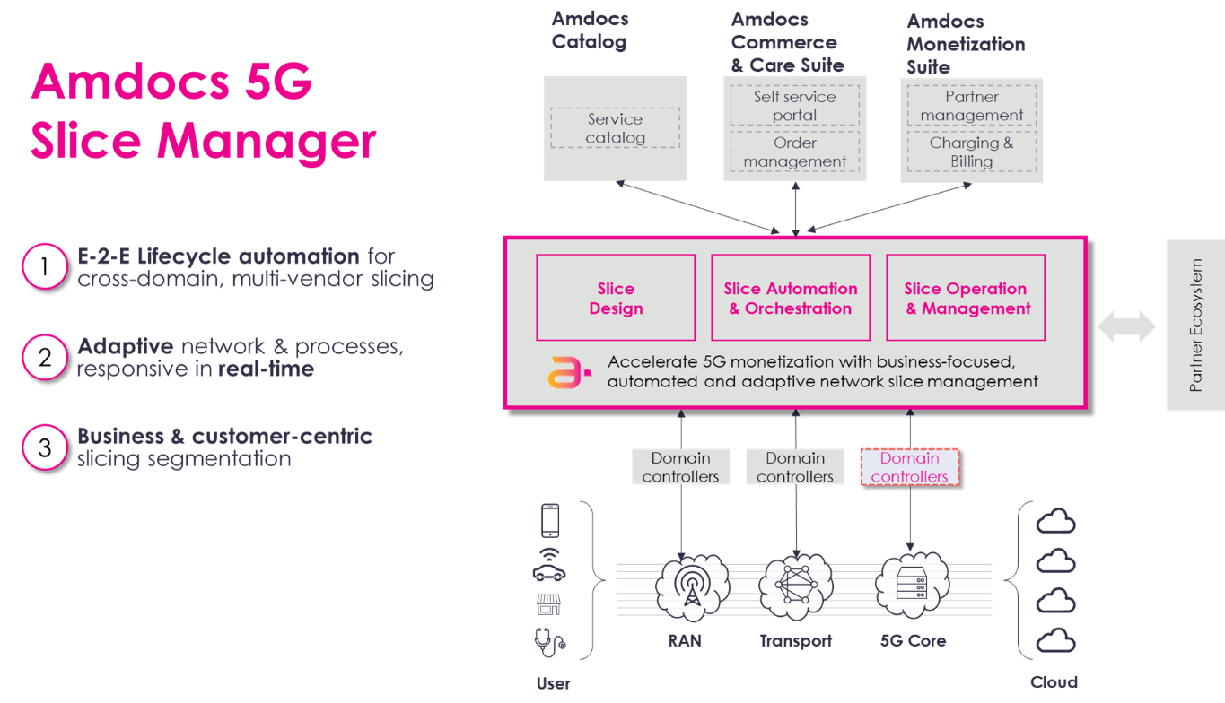 Amdocs 5G Slice Manager