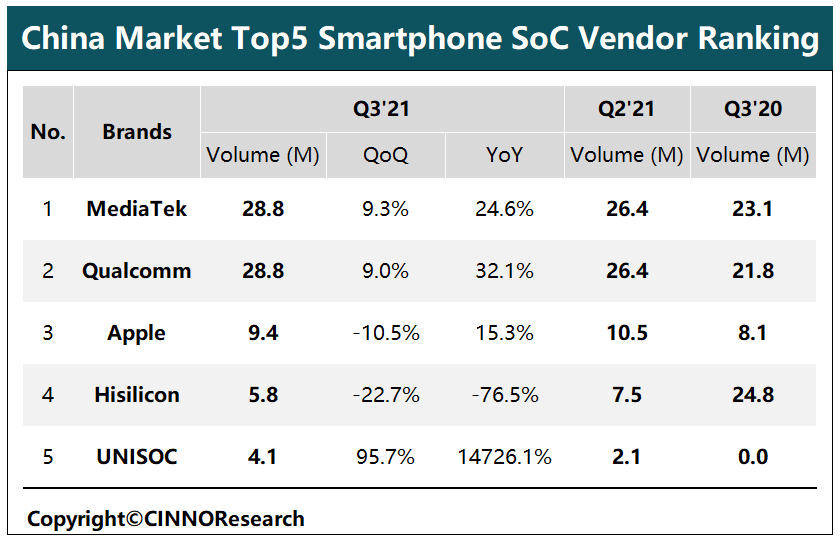 机构：预计联发科为 2021 年中国最大智能机 SoC 供应商，占比36%