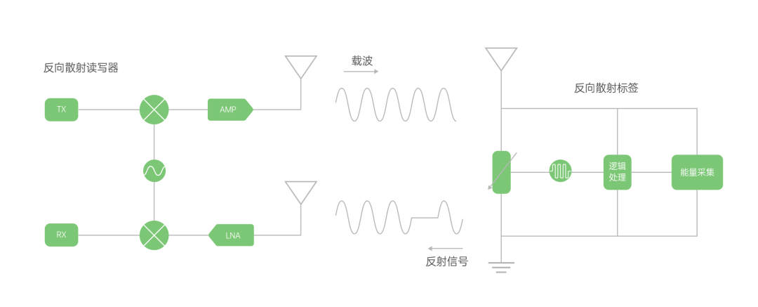 反向散射通信原理图