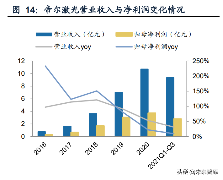 帝尔激光营收与净利润变化情况