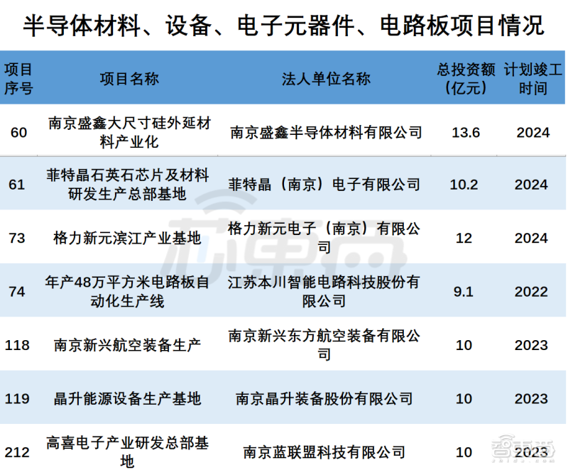 半导体材料、设备、电子元器件、电路板项目情况