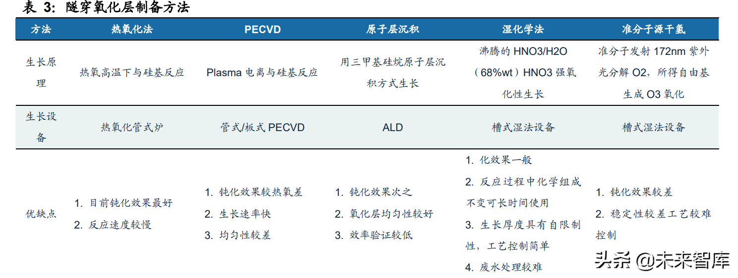 隧穿氧化层的制备方法