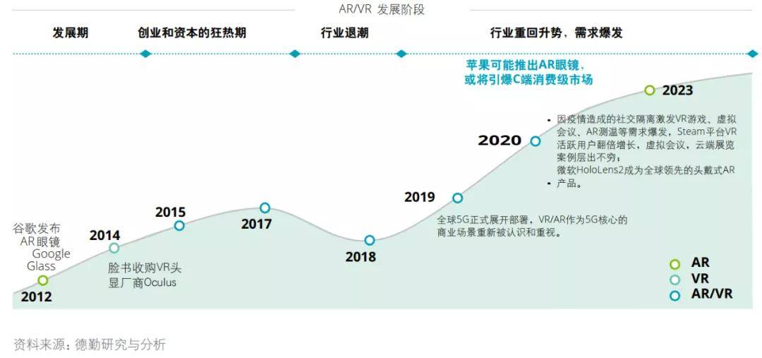 产业元宇宙的先发机遇，AR或将迎来1000倍增长