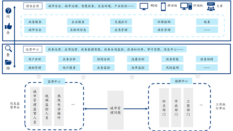 政府管理架构