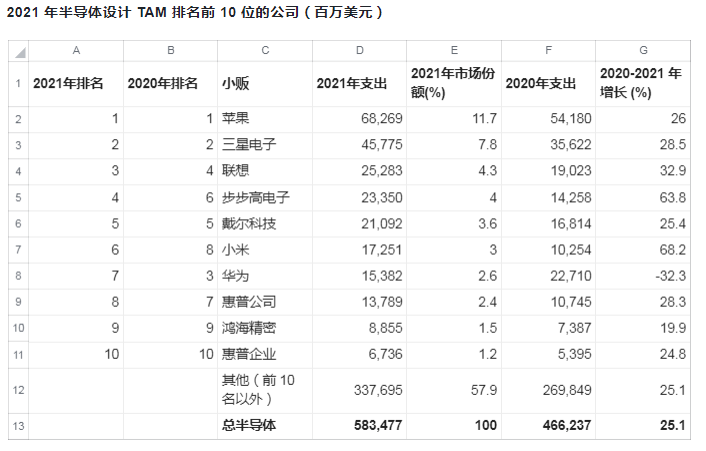 TAM = 总可用市场