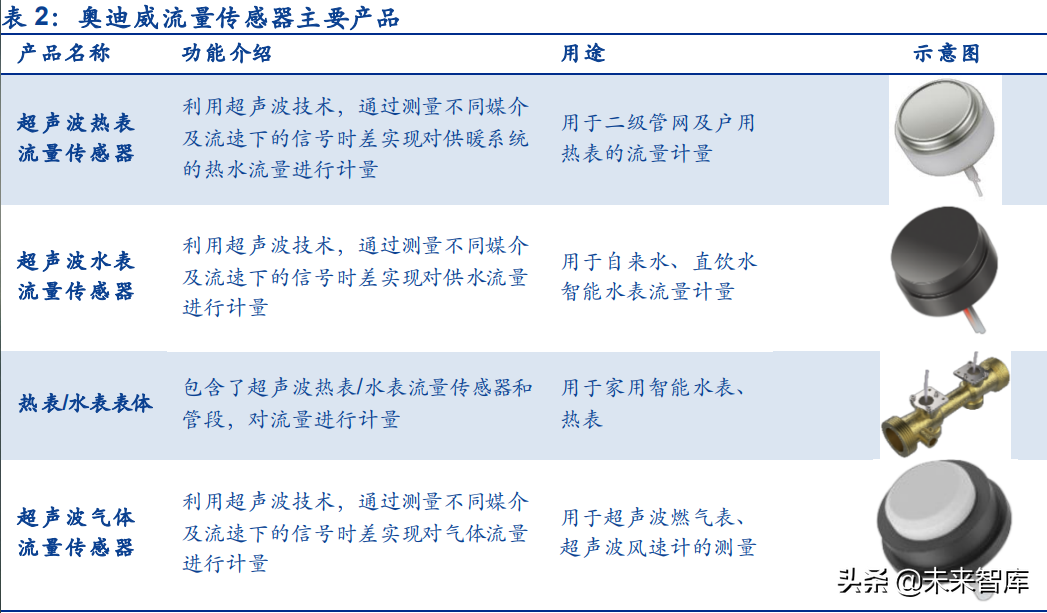 传感器行业深度研究：五大维度详解智能传感器行业的发展情况