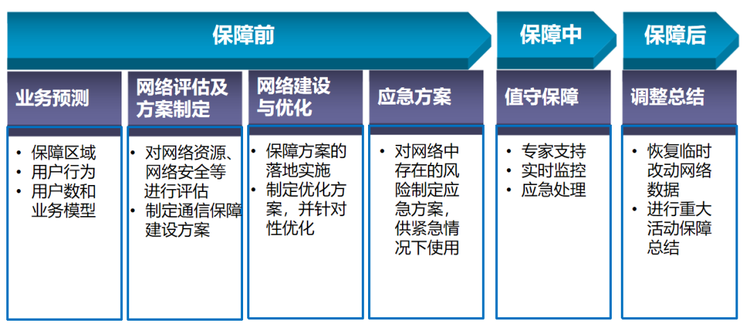 大型活动无线通信保障流程