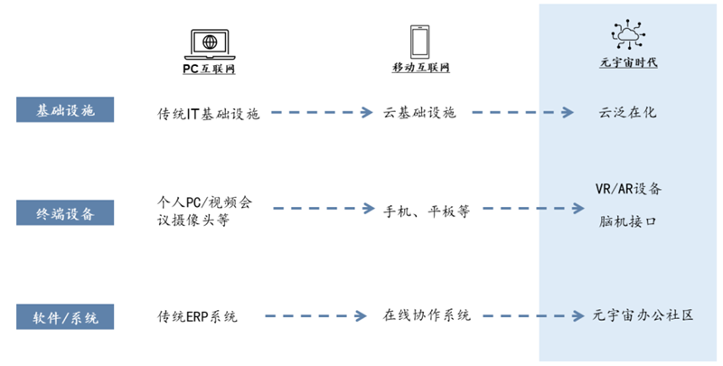 元宇宙带来办公领域软硬件变革