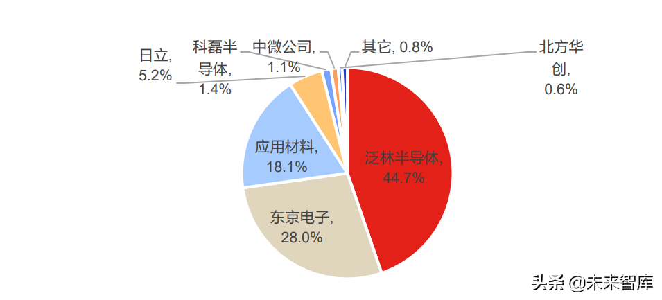 半导体刻蚀设备行业研究：多频共振驱动市场，国产替代未来可期