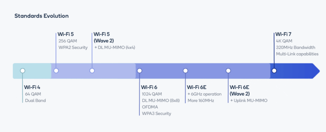 突破Wi-Fi性能极限！高通揭秘Wi-Fi 7如何做到