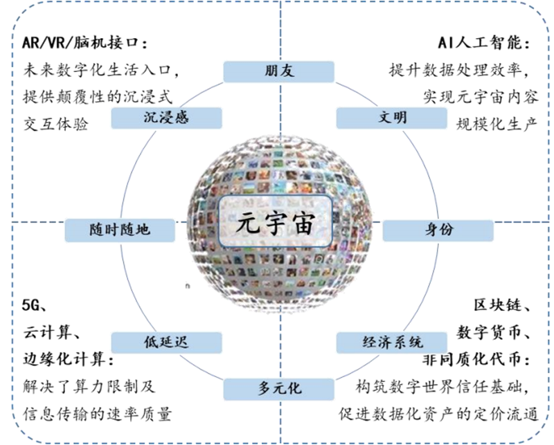 元宇宙四大核心技术支撑：VR/AR、人工智能、云计算、区块链