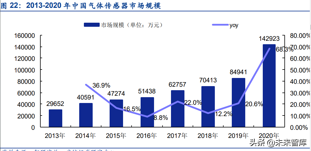 传感器行业深度研究：五大维度详解智能传感器行业的发展情况