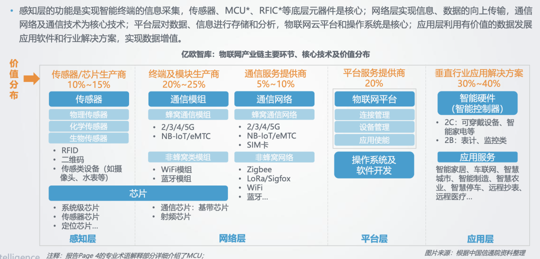 物联网产业链