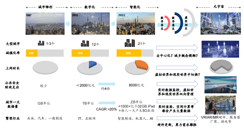 城市在管理结构、公共监控技术、城市形态等多方面正发生变迁