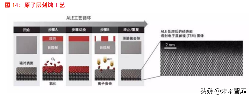 半导体刻蚀设备行业研究：多频共振驱动市场，国产替代未来可期