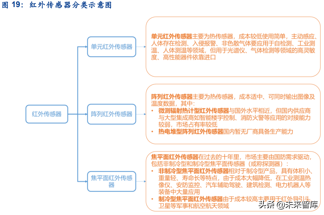 传感器行业深度研究：五大维度详解智能传感器行业的发展情况