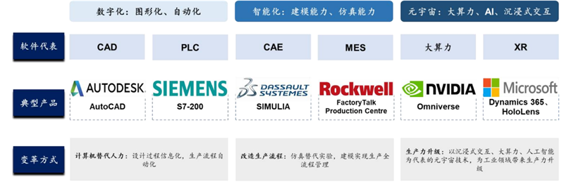 从数字化、智能化再到元宇宙，工业软件与工业流程共同演进