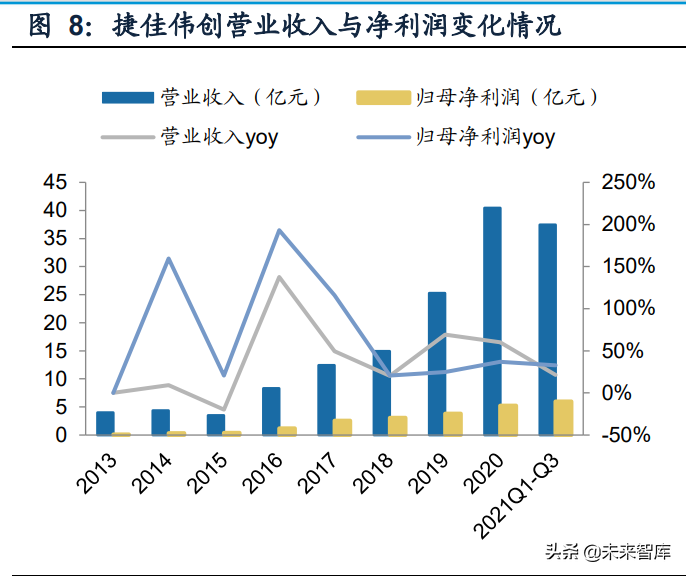 捷佳伟创营收与净利润变化情况