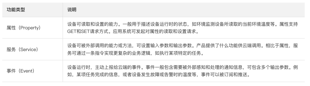 阿里云物联网平台对物模型的使用说明