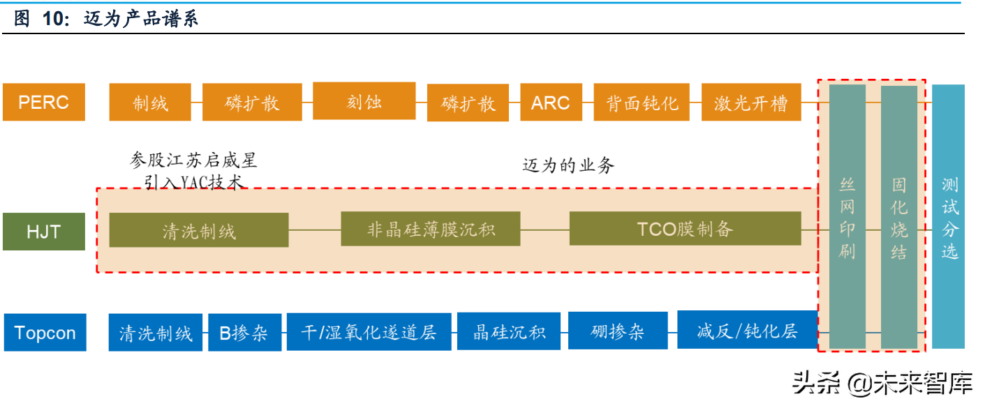 迈为产品谱系